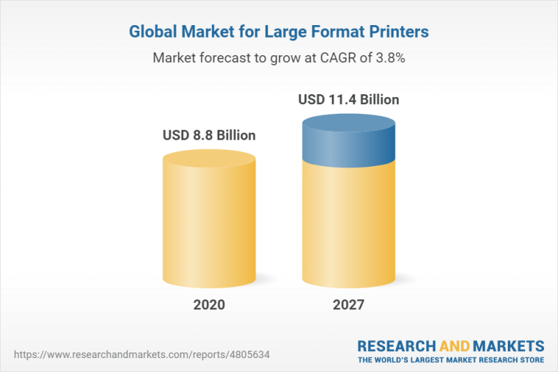 Рынок широкоформатных принтеров достигнет 11,6 млрд долларов к 2026 году